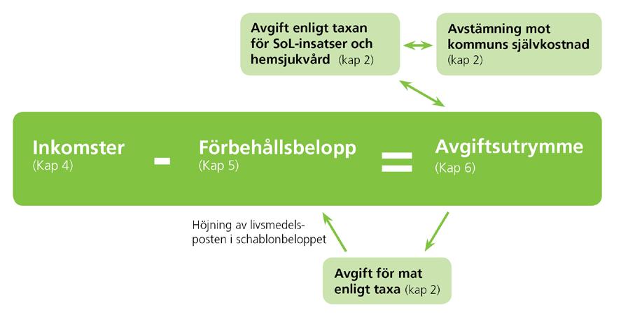 25 (41) 5 Beräkning av avgift För att kunna beräkna den enskildes avgift behöver dennes avgiftsutrymme räknas ut.