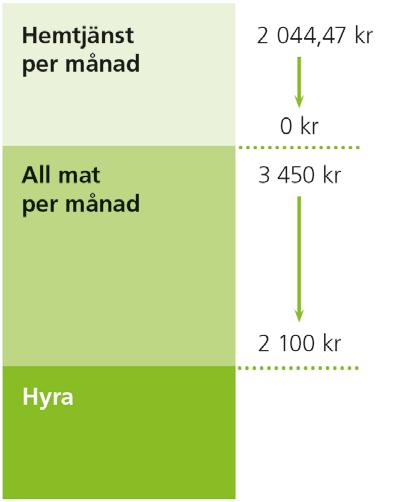 Avgifterna räknas samman och stäms av mot den enskildes avgiftsutrymme och maxtaxan på 2 044,47 kronor per månad.