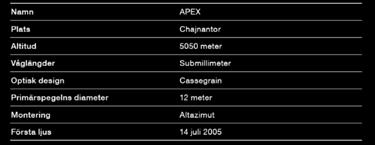 Under dess livstid har APEX undersökt hur dagens tyngsta galaxers var som vilda ungdomar, studerat materia som rivits sönder av ett supertungt svart hål, och gjort den första