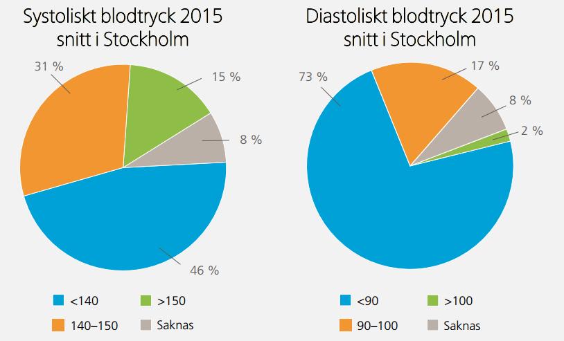 Blodtryck 170