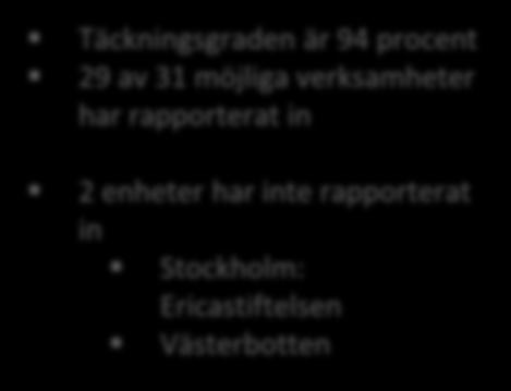 Täckningsgrad för varje rapport BUP Täckningsgraden är 94 procent 29 av 31 möjliga