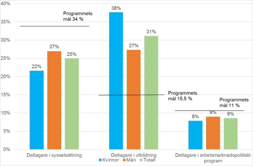 Diagram 4. Resultat för deltagare i mål 2.1 sex månader efter avslutad insats, procent. Diagrammet visar att resultaten inom mål 2.1 ligger tydligt över programmets mål både för kvinnor och män.