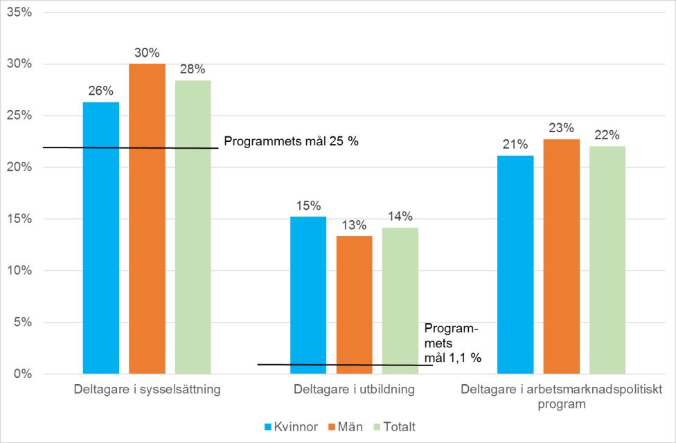 1 finns inget mål avseende andel deltagare arbetsmarknadspolitiskt program men uppgifterna redovisas för jämförbarhetens skull med övriga särskilda mål. Diagram 5. Resultat för deltagare i mål 2.