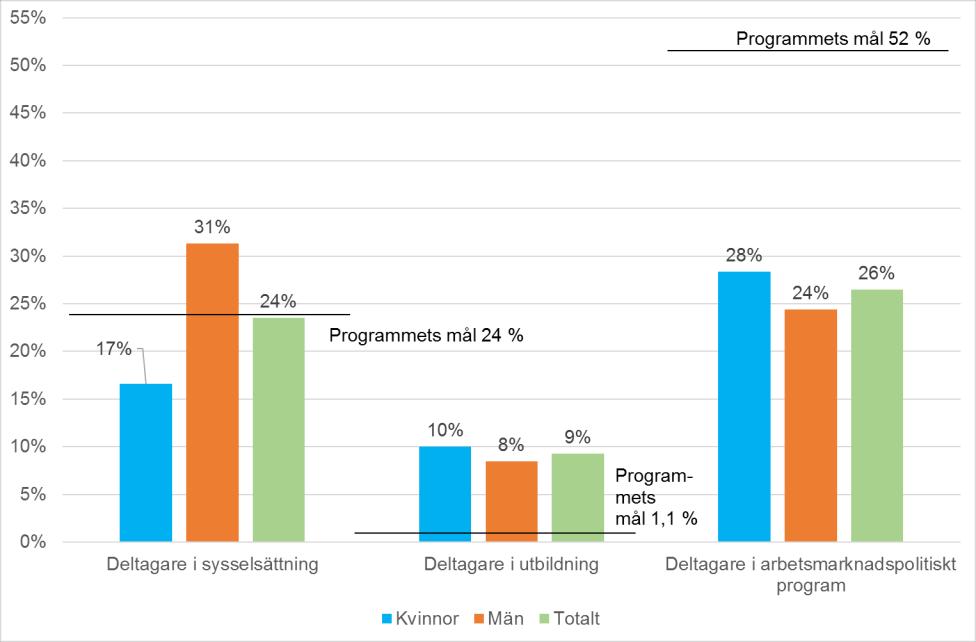 54 procent av männen i sysselsättning eller utbildning vilket kan jämföras med programmets sammanräknade målvärde, 49,5 procent.