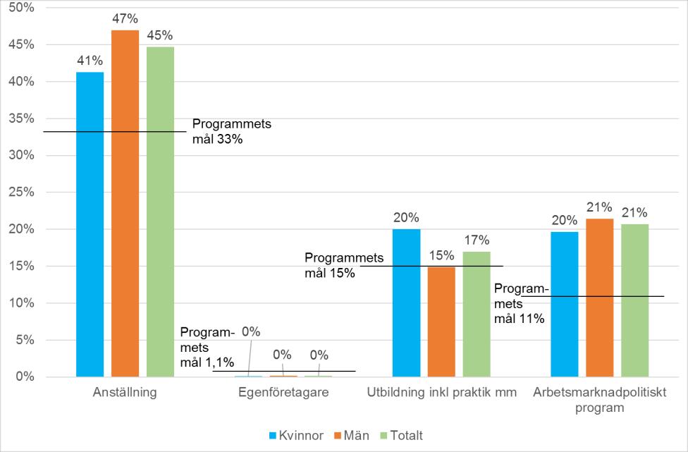 Sammantaget så är 62 procent av deltagarna i anställning och studier med mera vilket är klart högre än det sammanlagda målet i programmet som är 48 procent. Diagram 7. Resultat för deltagare i mål 3.