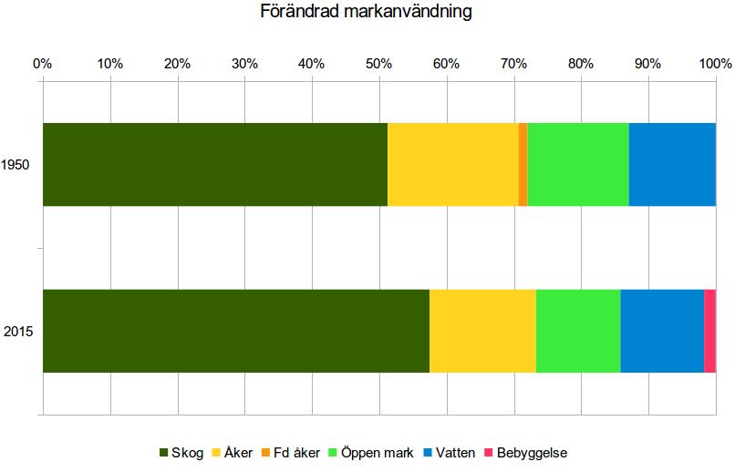Plandiversitet på svenska slåtterängar RESULTAT Förändrad markanvändning Figur 3 ger en överblick av den genomsnittliga och procentuella förändringen av marktyperna i undersökningsområdena de senaste