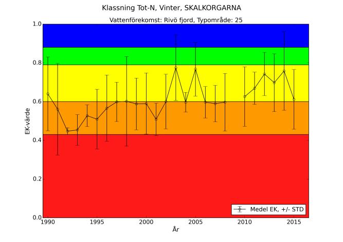 Skalkorgarna näringsämnen vinter och sommar