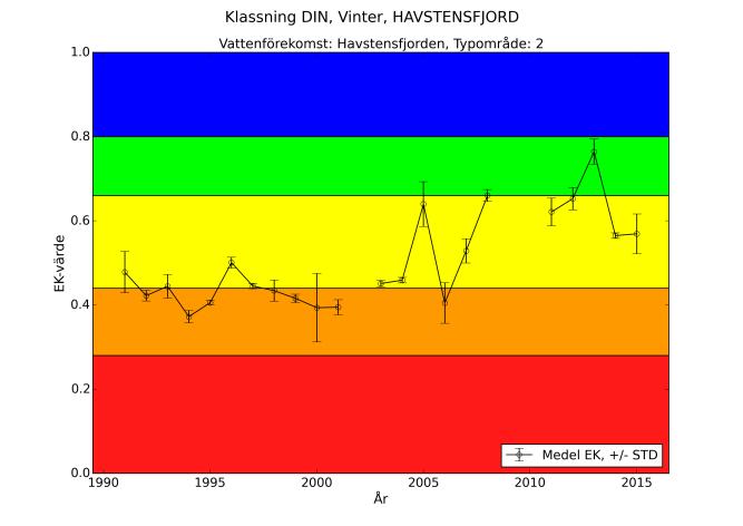 Havstensfjorden näringsämnen vinter och sommar