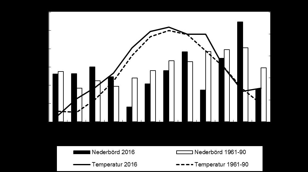 3 Väderåret Författare: Sverker Hellström Figur 1. Månadsmedelvärden av nederbörd och temperatur för Vänersborg.