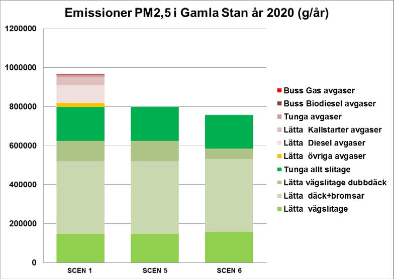 IVL-rapport C Effekter av miljözonskrav för personbilar i Stockholms innerstad Figur 17. PM 2,5- emissioner år 2020 inom Gamla Stan, i olika scenarier aktuella i denna utredning.
