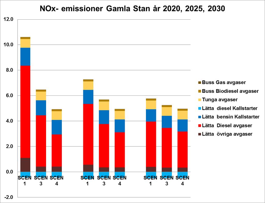 IVL-rapport C Effekter av miljözonskrav för personbilar i Stockholms innerstad Figur 18. NO x-emissioner år 2020, 2025 och 2030 inom Gamla Stan, i olika scenarier aktuella i denna utredning.