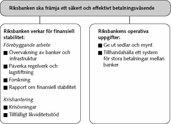 Ett säkert och effektivt betalningsväsende finansiell stabilitet, betalningssystemet RIX och kontantförsörjning Riksbanken ska enligt riksbankslagen främja ett säkert och effektivt betalningsväsende.