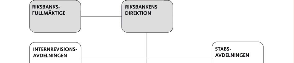 Figur 3: Riksbankens organisation. En ledningsgrupp bestående av cheferna för samtliga avdelningar utom internrevisionsavdelningen har till uppgift att samordna och följa upp verksamheten.