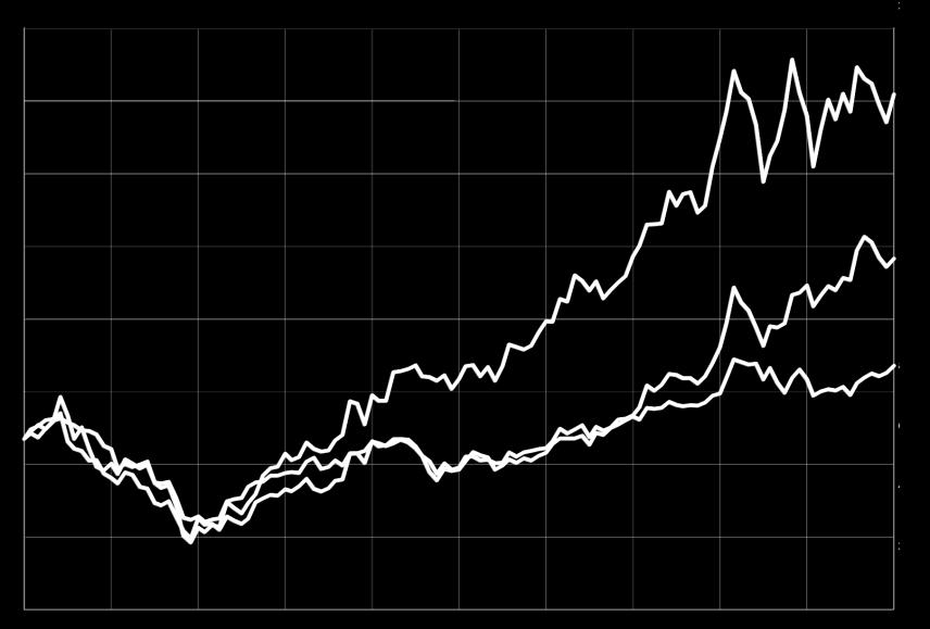 REAL ESTATE PI OMX