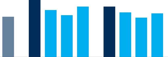 12 Väntetider enligt vårdgarantin Specialist- läkarbesök inom 30 dagar 70 % Väntetider förstabesök specialistvård inom 90 dagar 95 % 80 % 72 % 85 % Väntetider