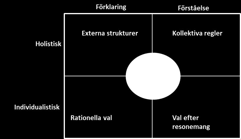 Fig. 2: Förklaringsmodell för vetenskapsteoretisk förståelse. 89 Den ursprungliga modellen byggs på och utvecklas till ovanstående modell.