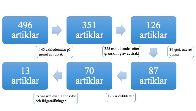språk än engelska, studier som inte berörde människan samt studier som inte berörde patientperspektivet uteslöts. 2.