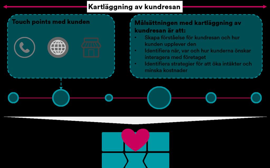 och kan ske via olika kanaler, exempelvis personligt bemötande av en säljare i butik, online eller via varumärkets synlighet och spridning.