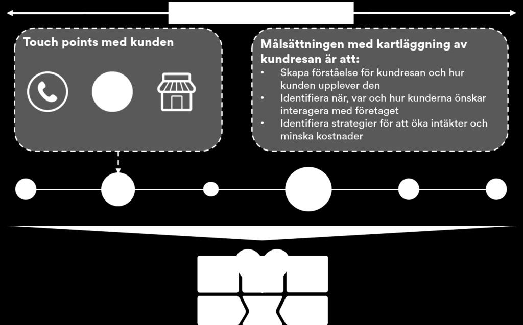 Enligt en artikel i Harvard Business Review kan företag som på ett skickligt sätt hanterar kundens helhetsupplevelse skörda enorma belöningar såsom ökad kundnöjdhet, minskat kundbortfall, ökade