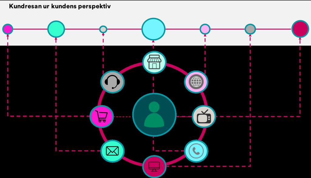 Förståelse för kundupplevelsen är en förutsättning för att designa en kundresa i världsklass Vid kartläggningen av den nuvarande kundresan och kundupplevelsen är det centralt att rikta blicken ut mot