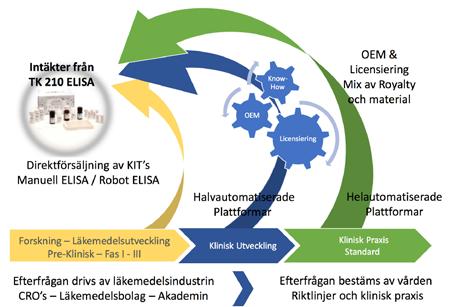 Affärsmodell AroCells affärsmodell bygger på att kommersialisera en teknologi, know-how för ett blodtest som på ett enkelt och reproducerbart sätt kan bestämma koncentrationen av TK 1 i blodprov.