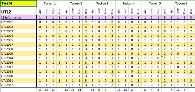 3.2 Uppläggning och genomförande Detta avsnitt handlar om själva genomförandet, som beskrivs steg för steg. Jag tar även upp den analysmetod som användes för att få svar på frågeställningarna. 3.2.1
