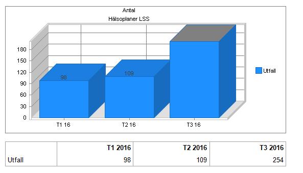 Hälsoplaner Vårdbehov och HSL-insatser under 2016 kan delvis