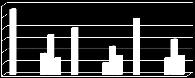 Använt nätdroger 3 2,5 2 1,5 1,5 Använt nätdrog, svar i % för åk 9 2,8 2 2,4,9,5,7 1,7 1,2 1,5 Helsingb,7,8,8 Kommentar: Det är färre som har använt nätdroger i, tyvärr genomfördes inte fråga år i /.