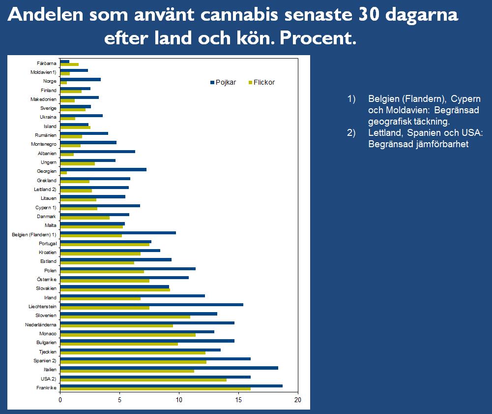 Kommentar: Det är stora skillnader på andelen som har använt Cannabis de senaste 3 dagarna mellan