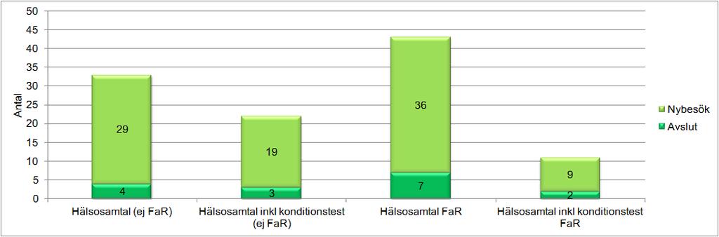 Bilaga 1 Säffle friskvårdscentral 2014 Totalt antal besök på friskvårdscentralen (nybesök, uppföljningsbesök och avslutande samtal med och utan konditionstest): 195 (216 under 2013) Könsfördelning: