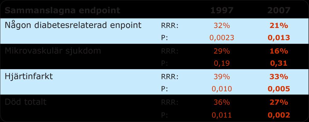 UKPDS -80 tidig metformin
