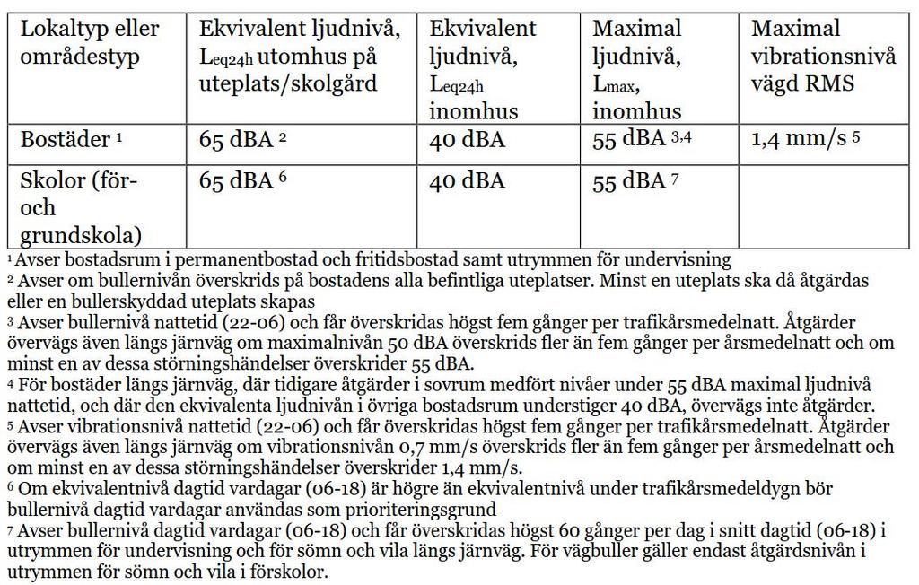 Indelning av infrastrukturen i åtgärdskategorier Trafikverkets vägar och järnvägar indelas i två åtgärdskategorier: nybyggnad och väsentlig ombyggnad samt befintlig infrastruktur.