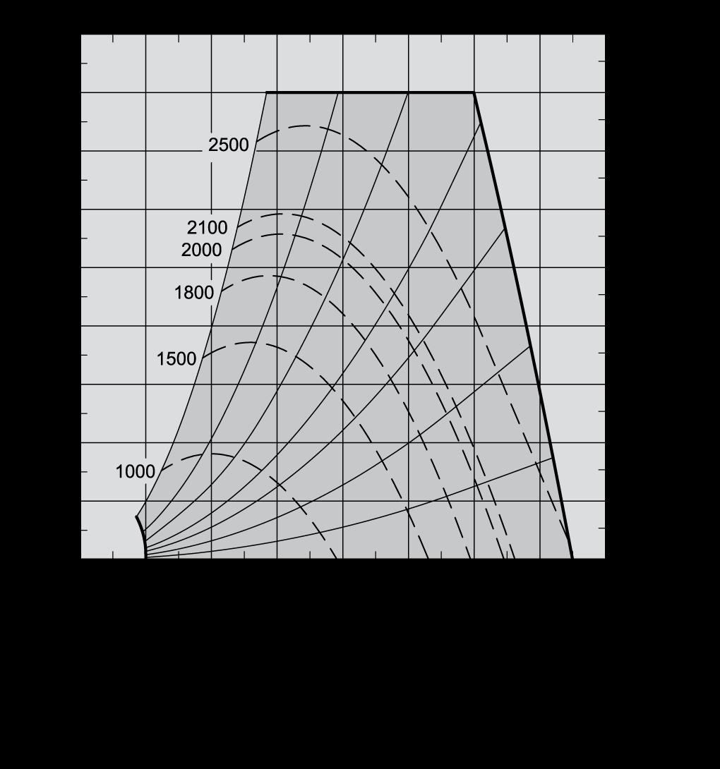 Kapacitetsdiagram VEX320C2 A = B = Kapacitetsdiagram med M5-filter SFP-diagram Arbetslinjer Tryckfallstillägg med F7 filter Tryckfallstillägg för värme-/kylyta För beräkning av kapacitetsdata