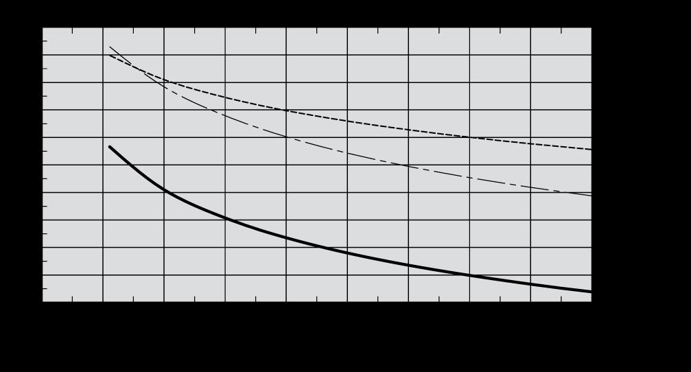Temperaturverkningsgrad VEX330C1 Verkningsgrad med kondensering: Frånluft = 20 C/55 rel. fukt. uteluft = -10 C/50 rel. fukt. Balans mellan tilluft/frånluft = 1,0.