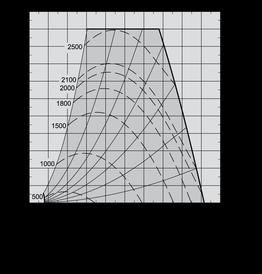 Kapacitetsdiagram VEX330C2 A = B = Kapacitetsdiagram med M5-filter SFP-diagram Arbetslinjer