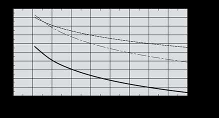 Temperaturverkningsgrad VEX330C2 Verkningsgrad med kondensering: Frånluft = 20 C/55 rel. fukt. uteluft = -10 C/50 rel. fukt. Balans mellan tilluft/frånluft = 1,0.