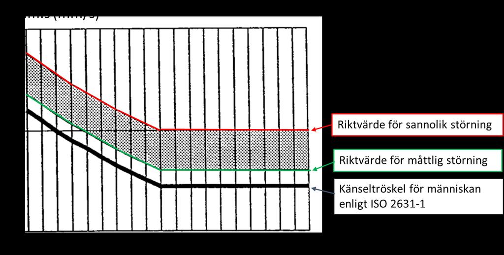 Fackområde Kapitel PM 6 (10) 4.2.2 Komfortstörning För människors komfort i byggnader är dock kraven på vibrationer mycket striktare då människokroppen kan uppfatta mycket små vibrationer.