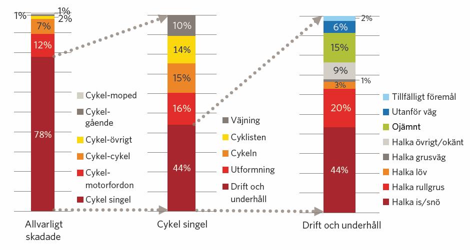 Sida 13 utbyggnad. Observera att kartbilagorna för befintliga gång- och cykelvägar samt busshållplatser ej är kompletta på grund av att visst digitalt data saknas.