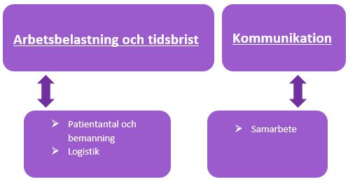 Resultat Litteraturstudiens syfte var att belysa hur sjuksköterskans arbetsmiljö påverkar patientsäker vård.