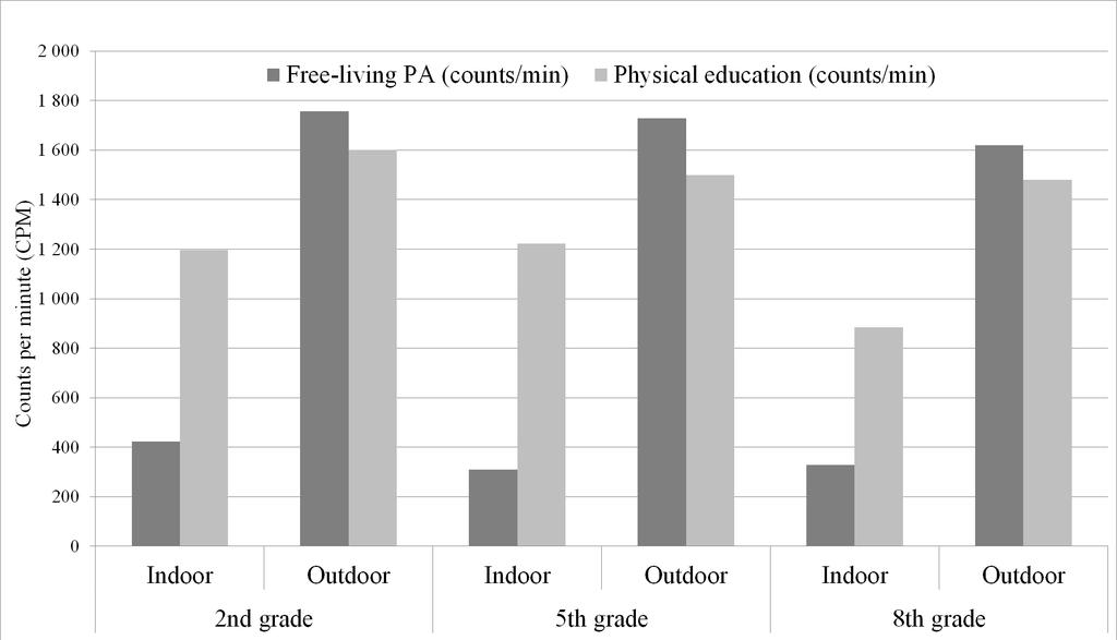 Pagels et al, 2016, Compulsory School In- and Outdoors Implications for