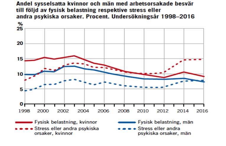 Arbetsorsakade besvär