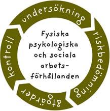 undersökningen Se till att berörda och deras skyddsorganisationer kommer till tals Riskbedöm Finns risk för ohälsa p.g.a. obalans mellan krav och resurser?