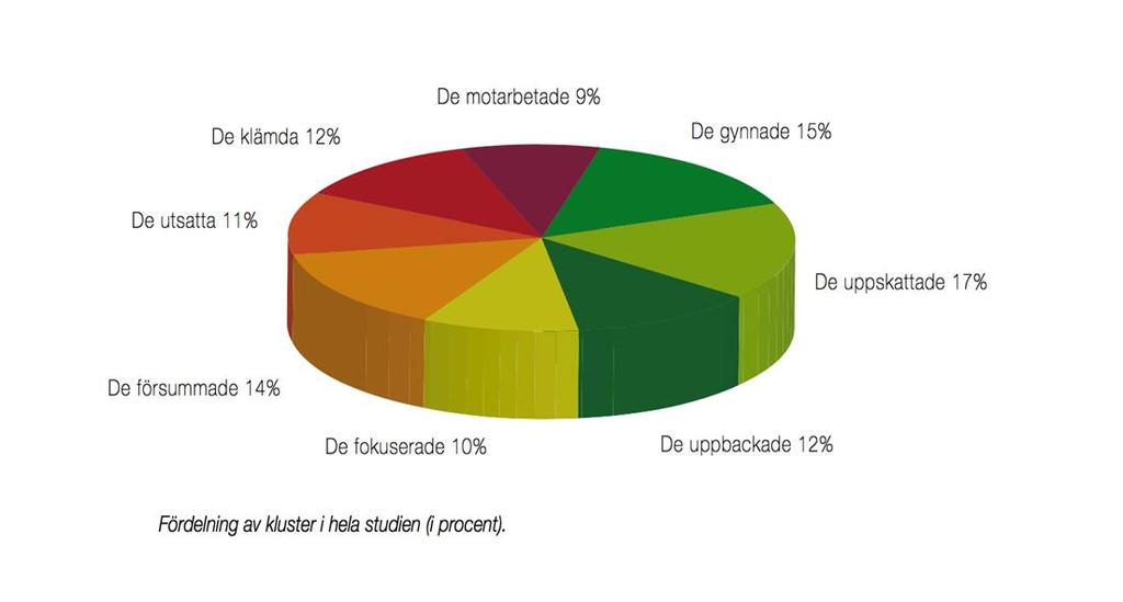 Resultat från Chefios