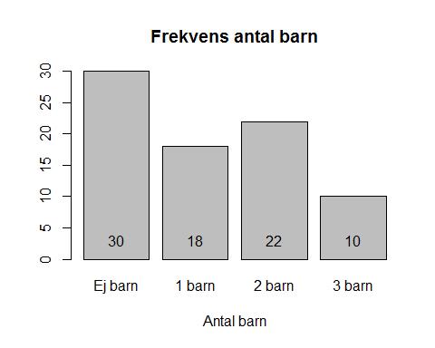 Histogram, antal barn Fördelning
