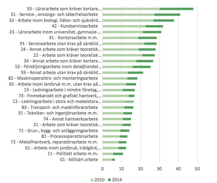 Sjukskrivna för psykisk ohälsa i olika yrken 2012 och