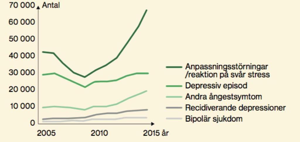 Nya sjukfall med psykiatrisk diagnos