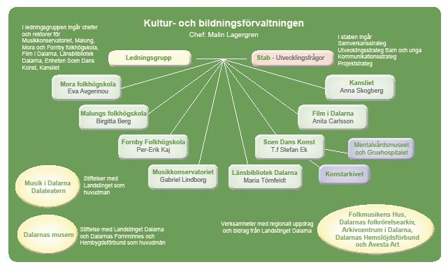 Kultur och bildningsförvaltningens organisation v Styrning Kultur- och bildningsnämnden (KBN) är styrelse för verksamhet vid fyra skolor i länet.