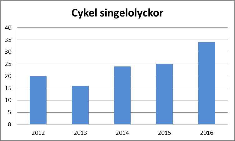 MÖLNDALS STAD Rapport 10(19) 2016 skedde 180 olyckor med oskyddade trafikanter varav 82 %, dvs. 152 olyckor, var på det kommunala vägnätet. Av dessa var 76 % var singelolyckor, se Figur 11.