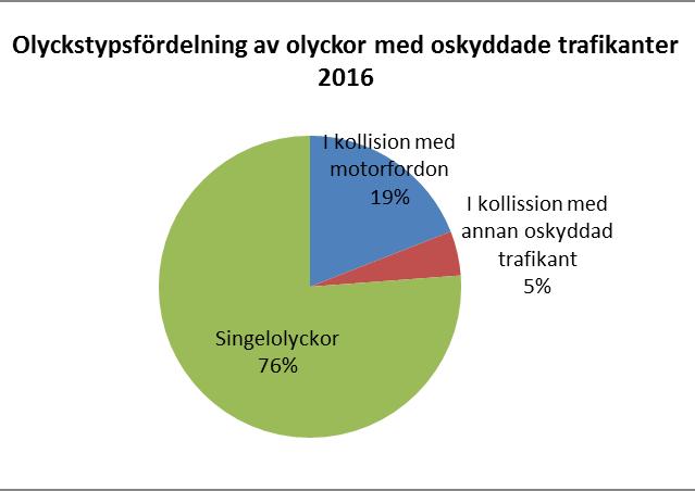 Jämfört mot tidigare år har andelen singelolyckor stigit markant och när varje olyckstyp granskas separat visar det sig att det framförallt är singelolyckor med fotgängare som nästan tredubblats de