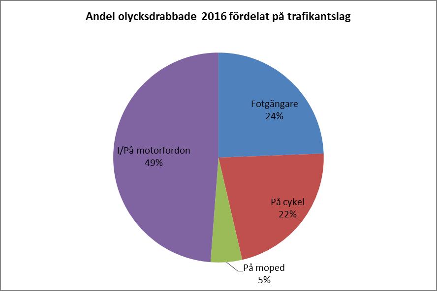 MÖLNDALS STAD Rapport 7(19) Figurerna nedan visar fördelningen av olycksdrabbade mellan olika trafikantslag på alla vägar i Mölndal 2016.
